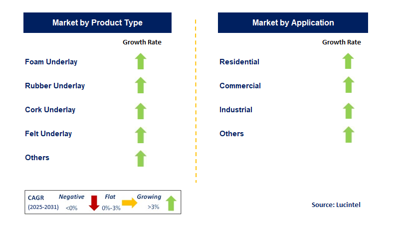 Acoustic Underlay Market by Segment