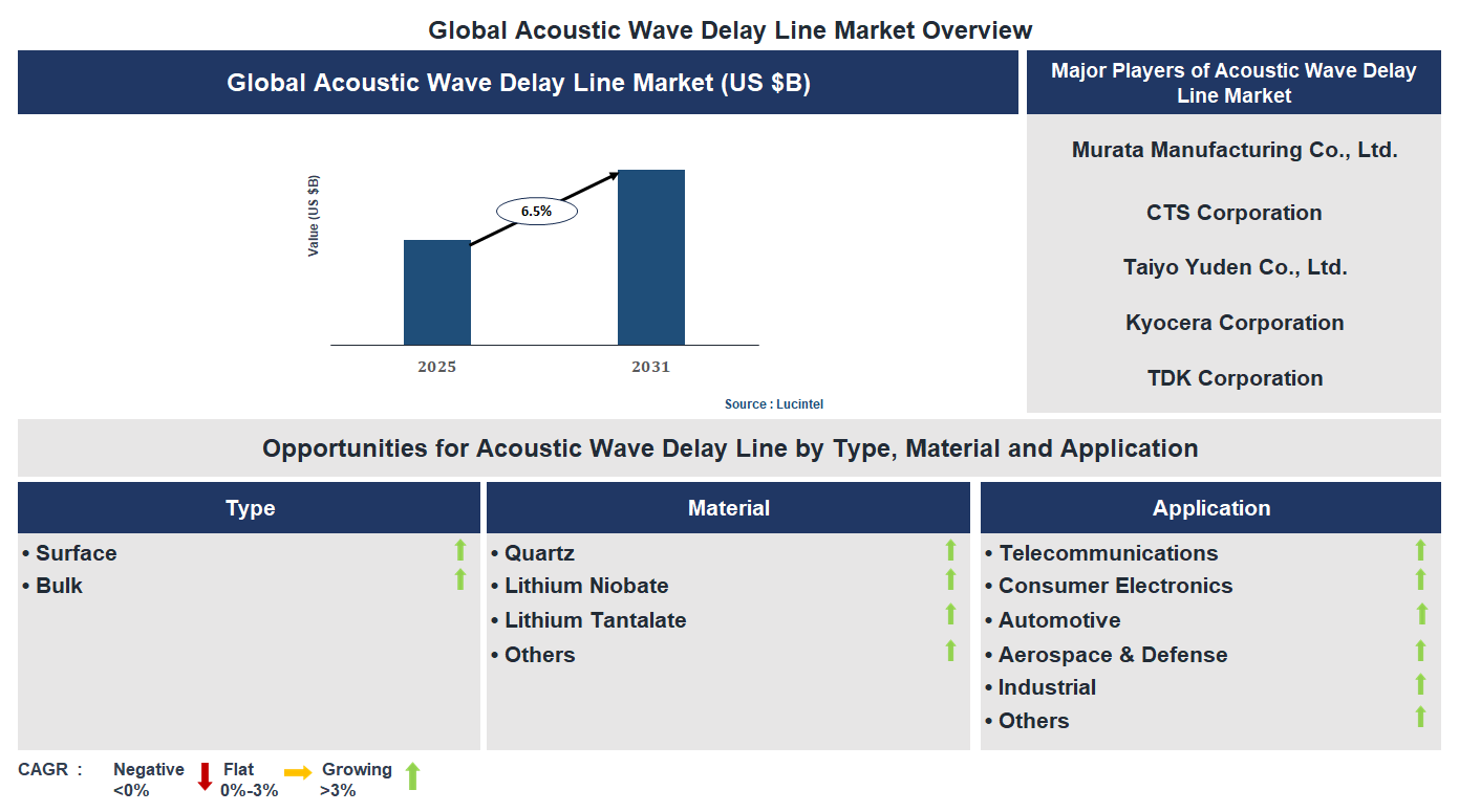 Acoustic Wave Delay Line Market Trends and Forecast