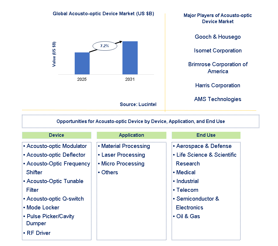 Acousto-optic Device Market Trends and Forecast