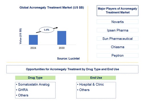 Acromegaly Treatment Trends and Forecast