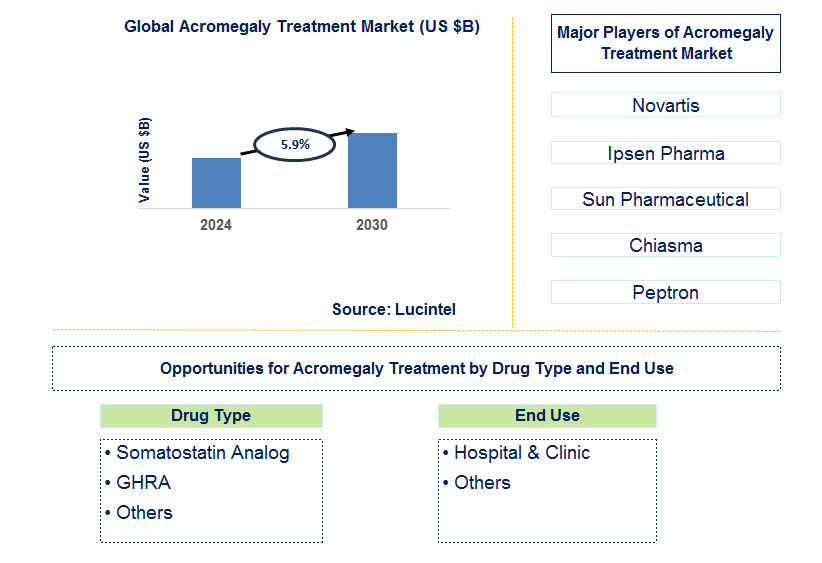 Acromegaly Treatment Trends and Forecast