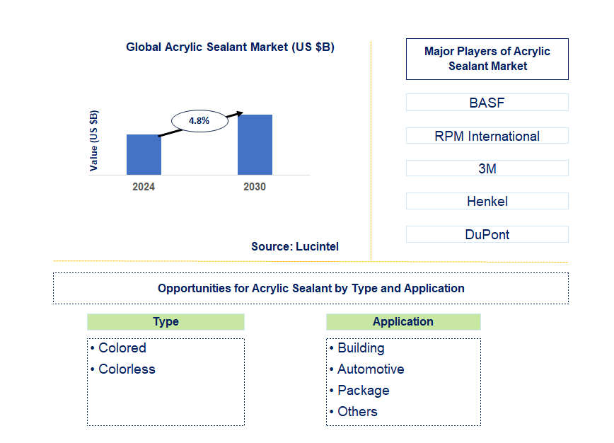 Acrylic Sealant Trends and Forecast