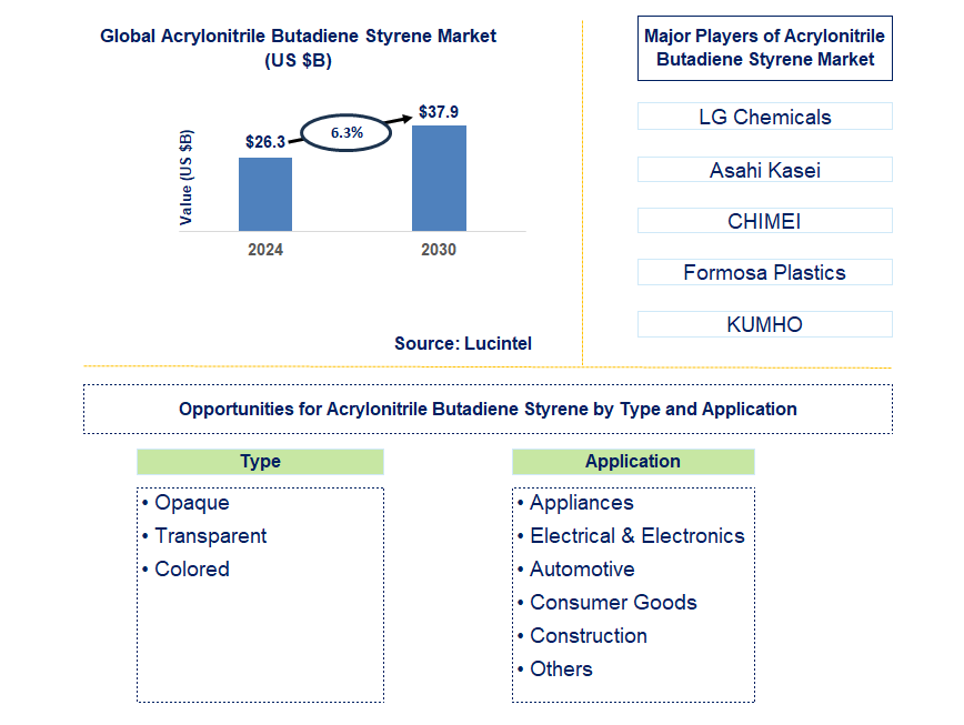 Acrylonitrile Butadiene Styrene Trends and Forecast