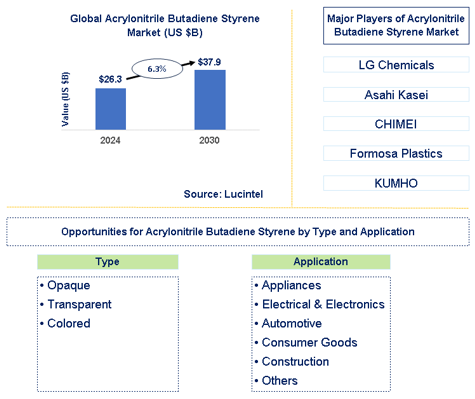 Acrylonitrile Butadiene Styrene Market Trends and Forecast
