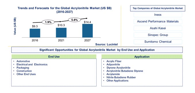  Acrylonitrile Market by End Use, and Application