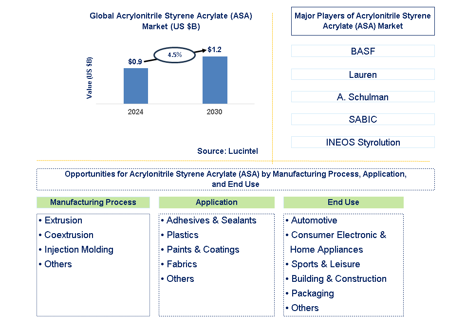 Acrylonitrile Styrene Acrylate (ASA) Trends and Forecast