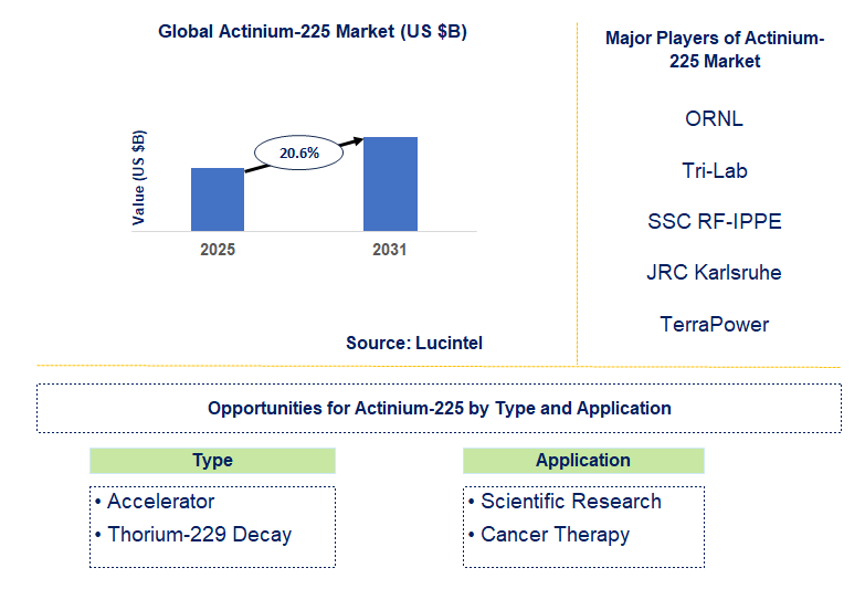 Actinium-225 Market Trends and Forecast