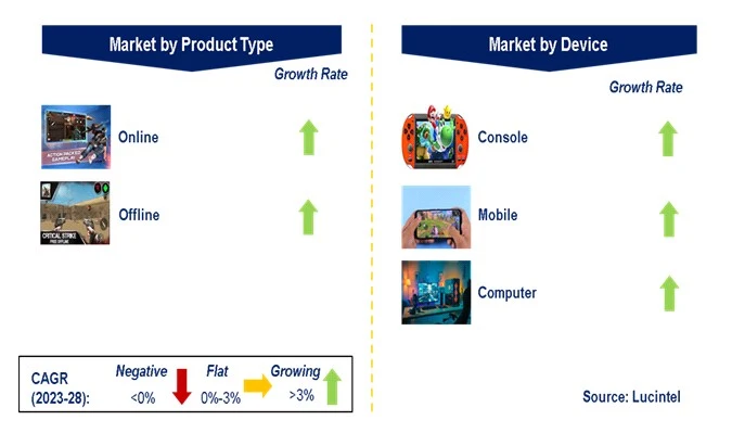 Action Video Game Market by Segments