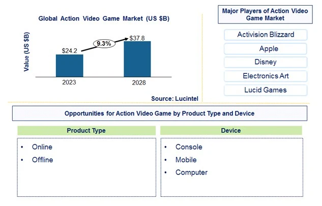 Action Video Game Market by Product Type, Device, and Region