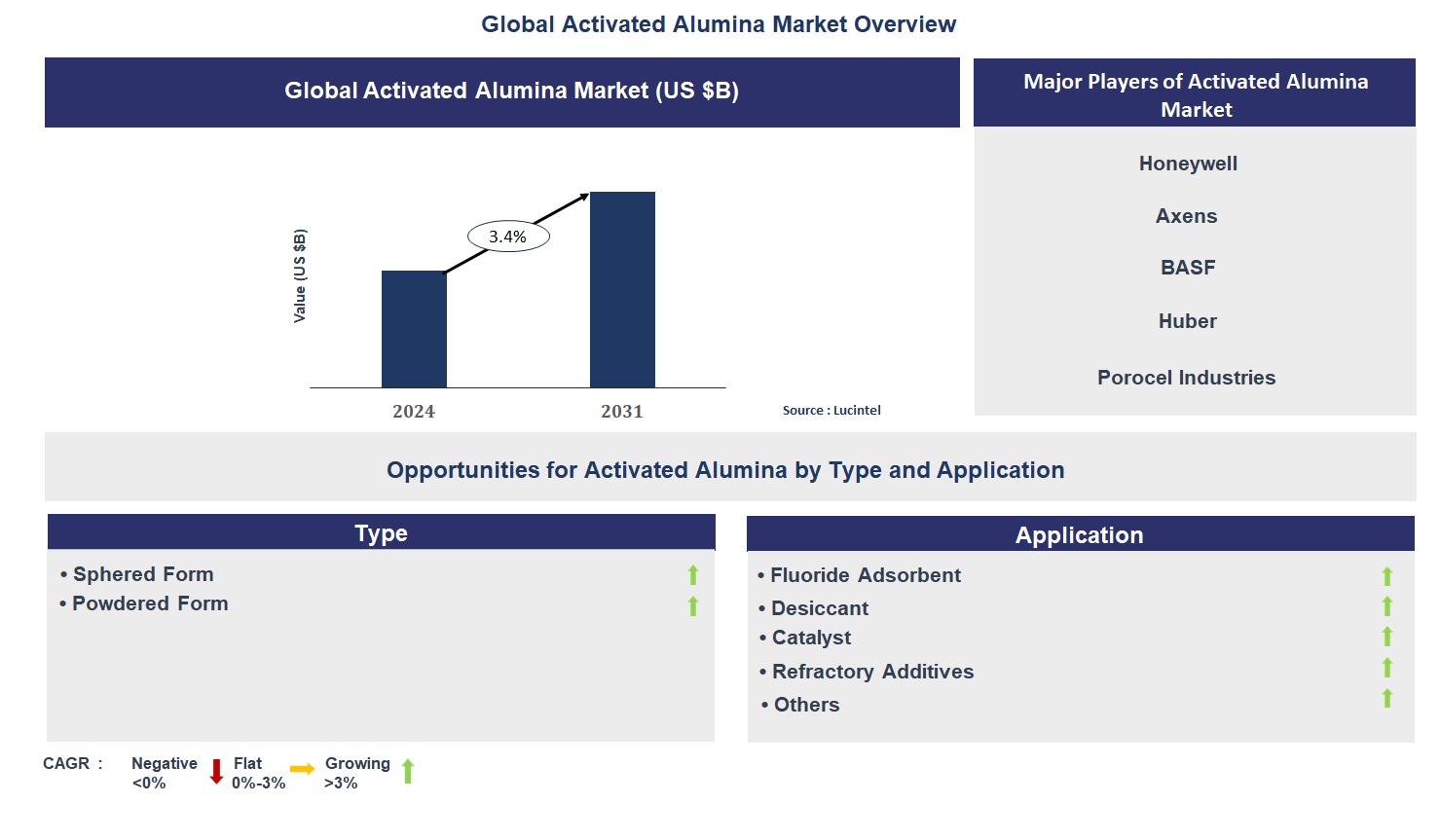 Activated Alumina Market Trends and Forecast