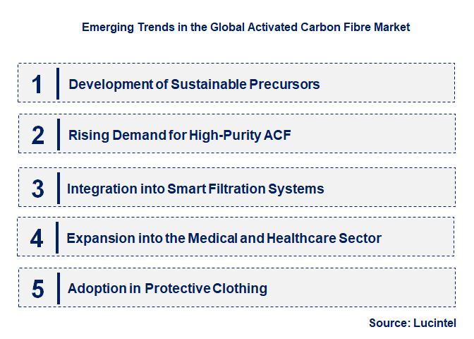 Emerging Trends in the Activated Carbon Fibre Market