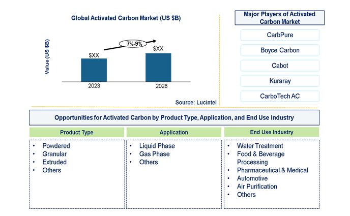 Activated Carbon Market by Segments