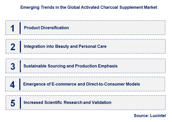 Emerging Trends in the Activated Charcoal Supplement Market