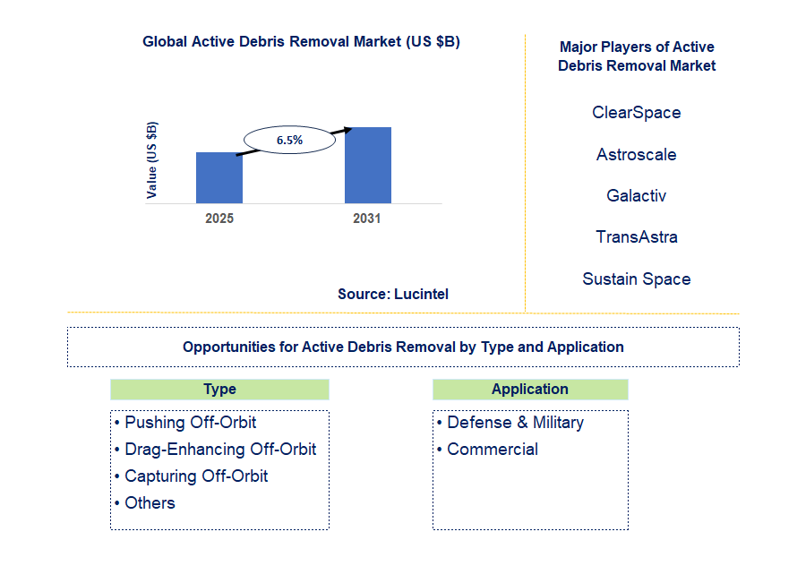 Active Debris Removal Market Trends and Forecast