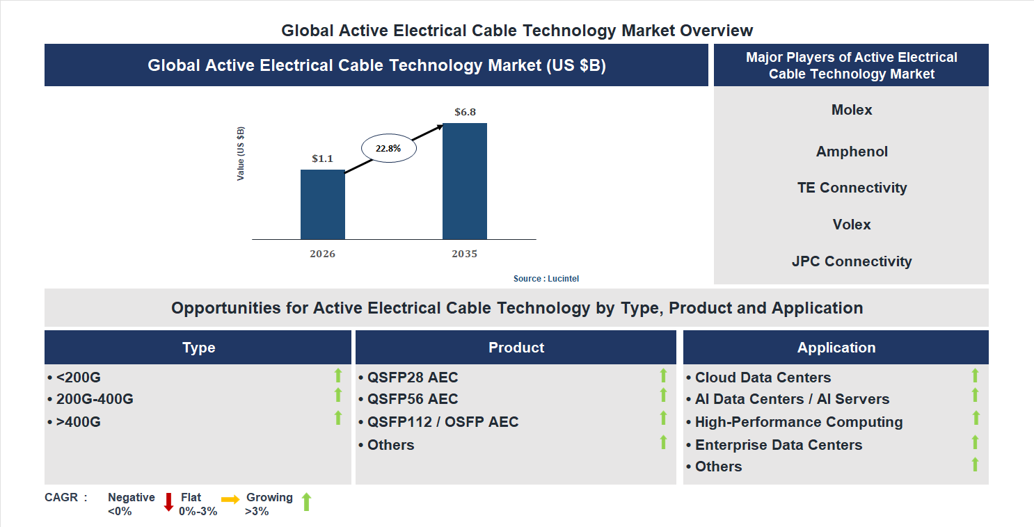 Active Electrical Cable Technology Market Trends and Forecast