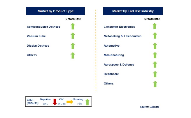 Active Electronic Component Market by Segments