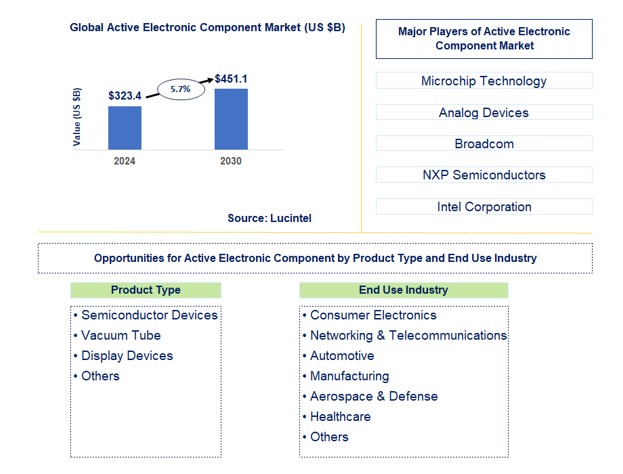 Active Electronic Component Market by Product Type and End Use Industry