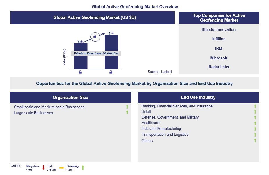 Active Geofencing Trends and Forecast