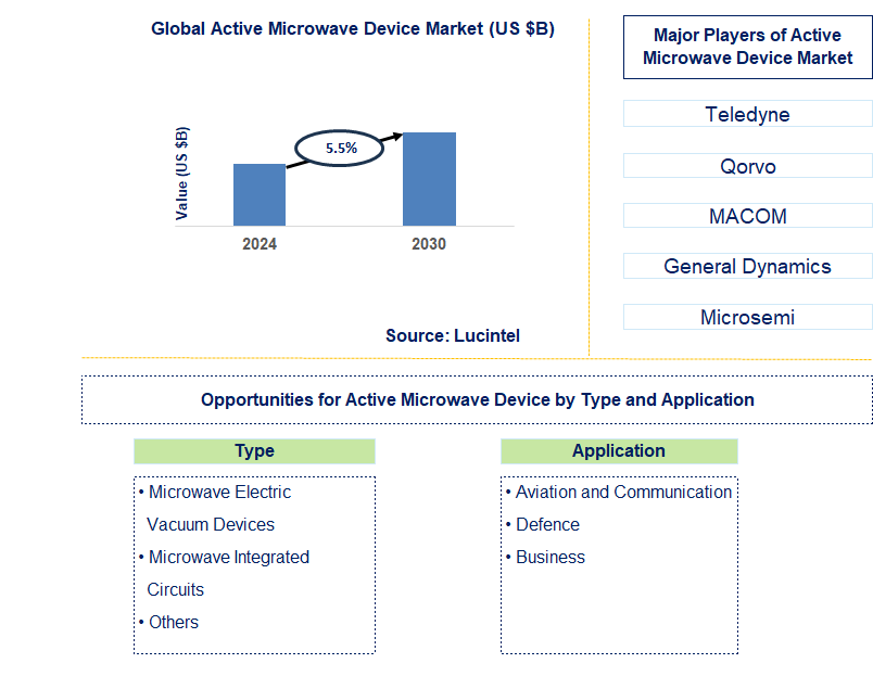 Active Microwave Device Trends and Forecast