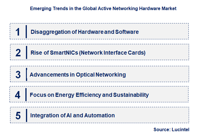 Emerging Trends in the Active Networking Hardware Market