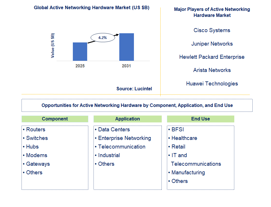 Active Networking Hardware Market Trends and Forecast