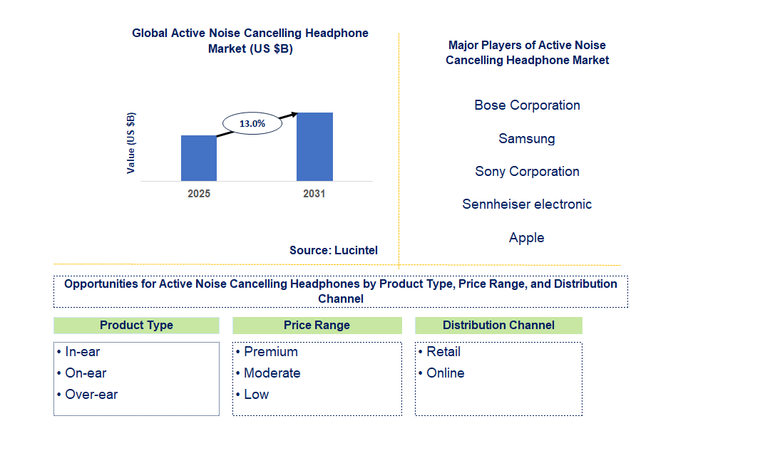 Active Noise Cancelling Headphone Market Trends and Forecast