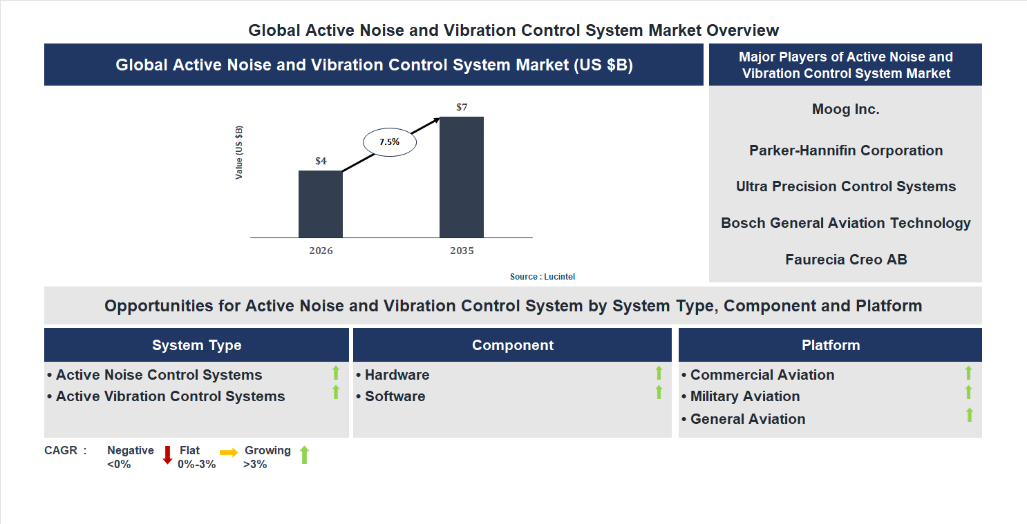 Active Noise and Vibration Control System Market Trends and Forecast