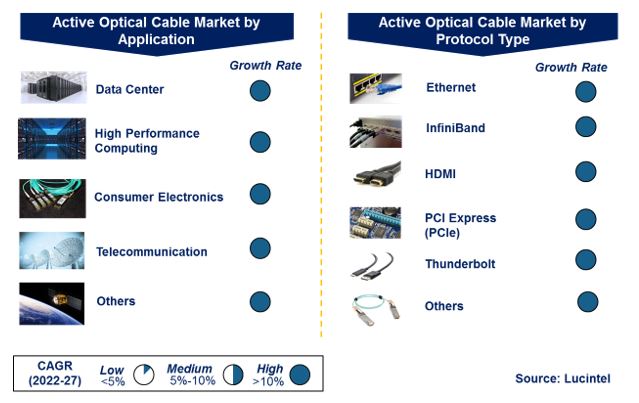 Active Optical Cable Market by Segments
