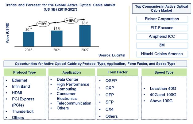 Active Optical Cable Market by Protocol Type, Application, Form Factor Type, and Speed Type