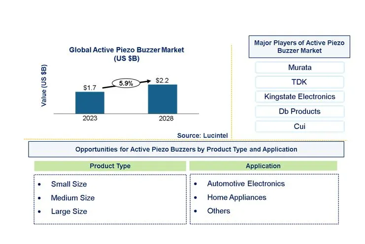 Active Piezo Buzzer Market by Product Type, and Application