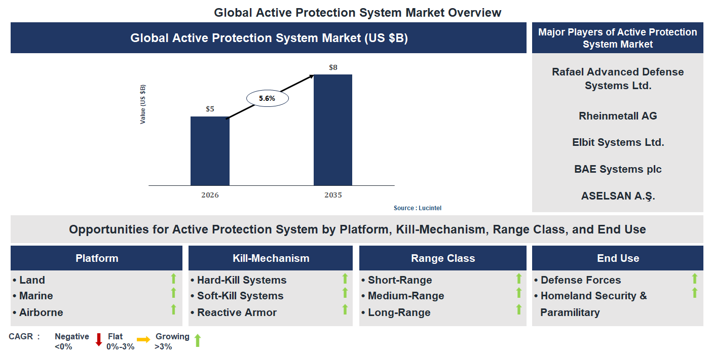 Active Protection System Market Trends and Forecast