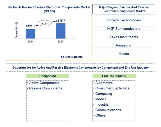 Active and Passive Electronic Components Market by Component and End Use Industry