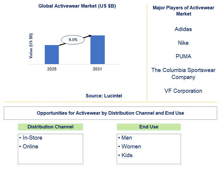 Activewear Market Trends and Forecast