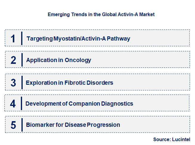 Emerging Trends in the Activin-A Market