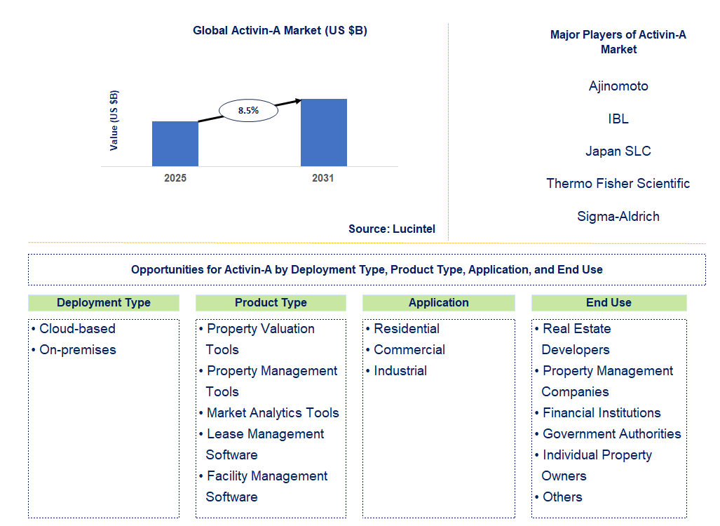 Activin-A Market Trends and Forecast