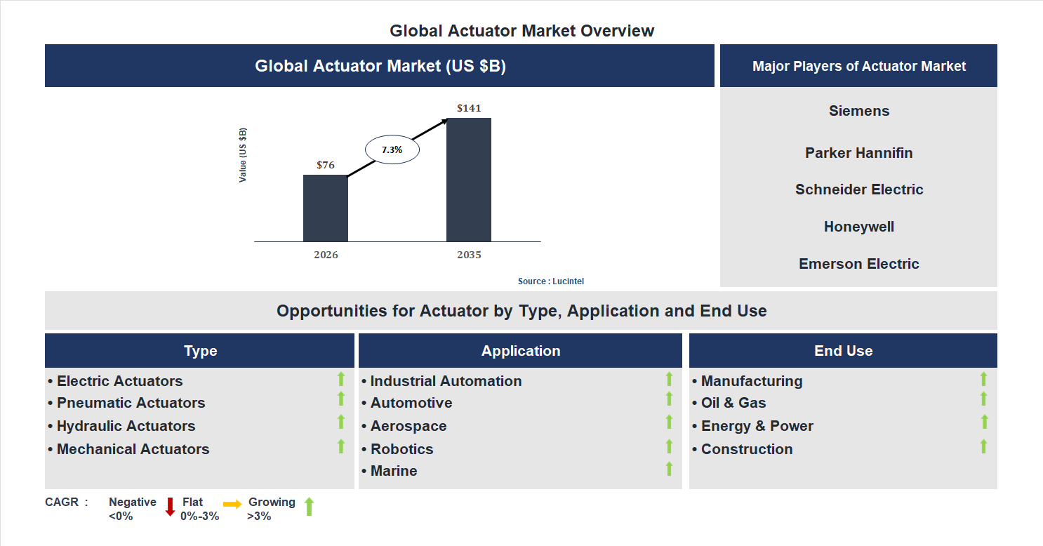 Actuator Market Trends and Forecast
