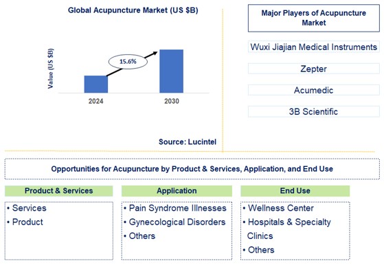 Acupuncture Trends and Forecast