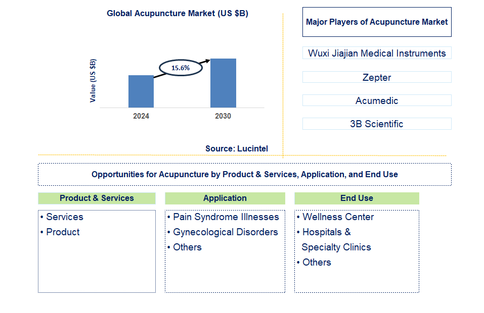 Acupuncture Trends and Forecast