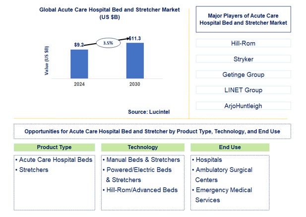 Acute Care Hospital Bed and Stretcher Trends and Forecast
