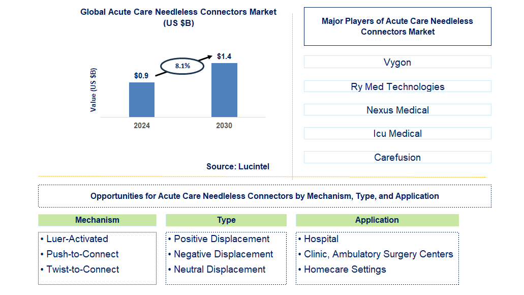 Acute Care Needleless Connectors Trends and Forecast