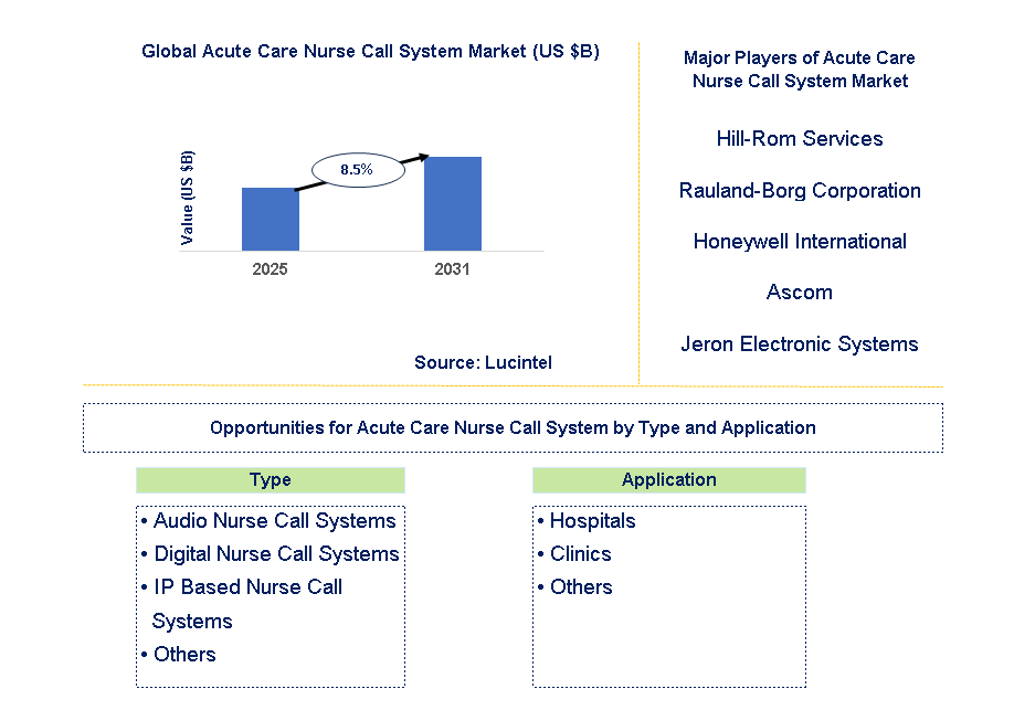 Acute Care Nurse Call System Market Trends and Forecast