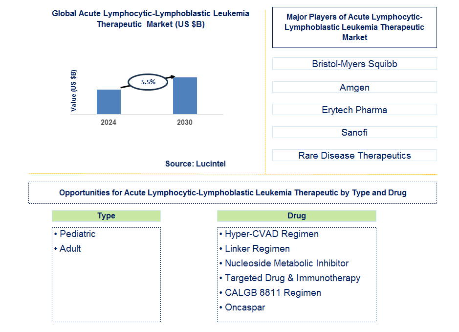 Acute Lymphocytic-Lymphoblastic Leukemia Therapeutic Trends and Forecast