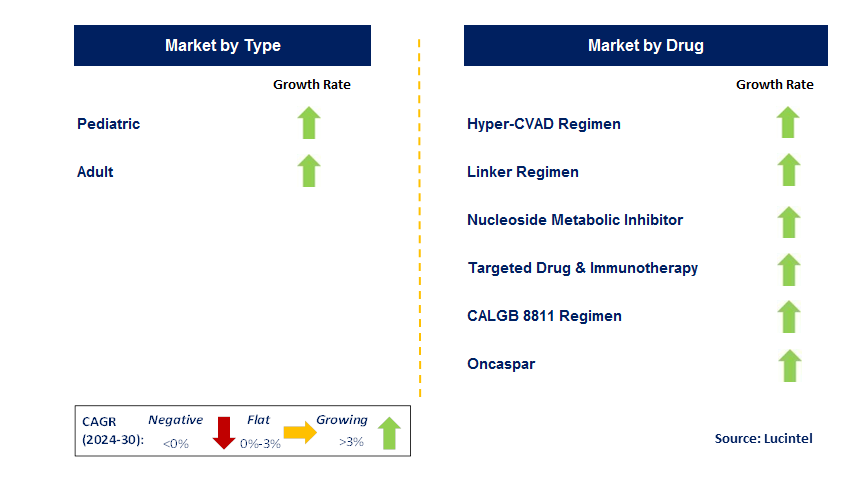 Acute Lymphocytic-Lymphoblastic Leukemia Therapeutic by Segment