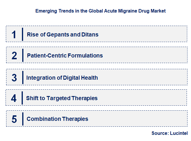 Emerging Trends in the Acute Migraine Drug Market