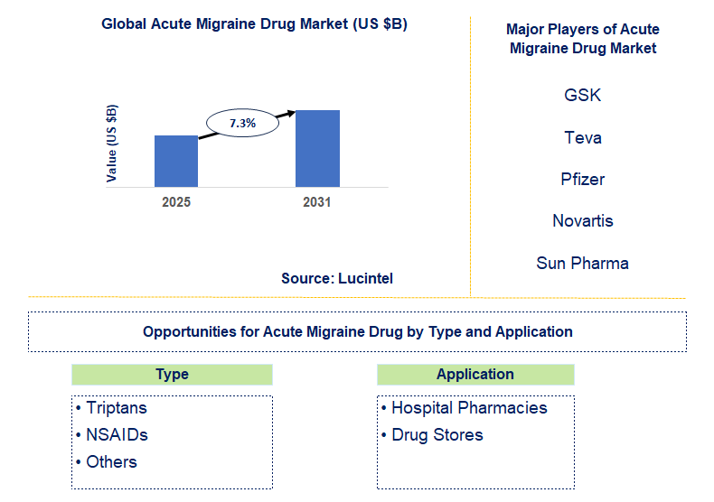 Acute Migraine Drug Market Trends and Forecast