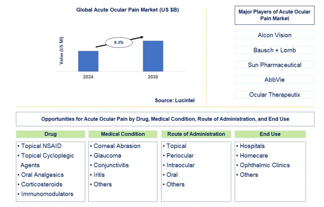 Acute Ocular Pain Trends and Forecast