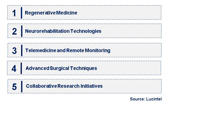 Emerging Trends in the Acute Spinal Cord Injury Market