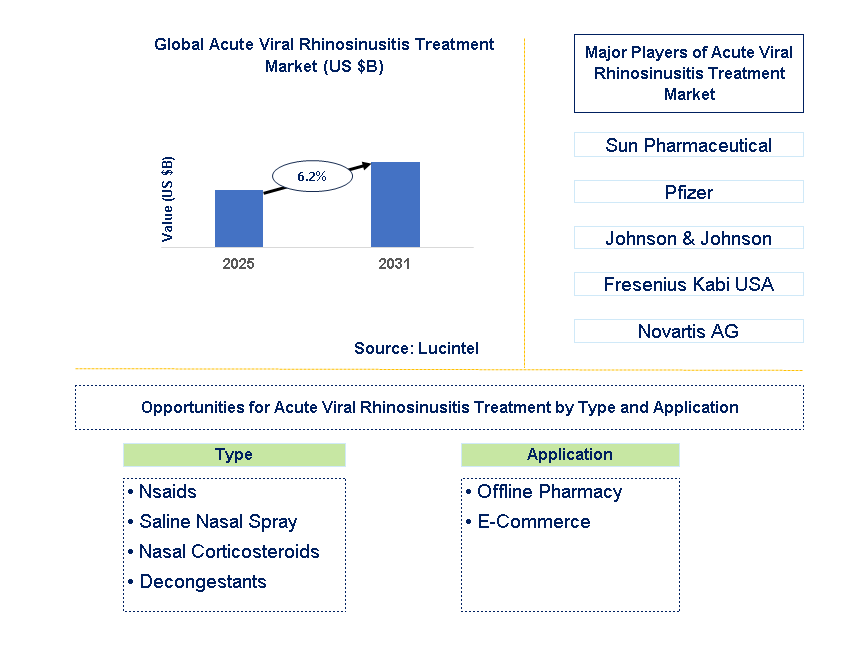 Acute Viral Rhinosinusitis Treatment Market Trends and Forecast