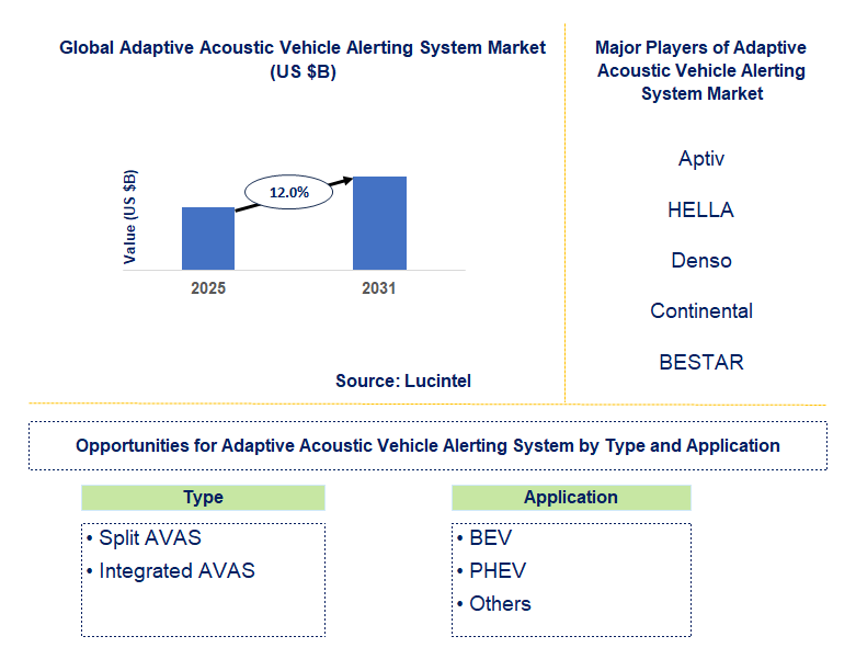 Adaptive Acoustic Vehicle Alerting System Market Trends and Forecast