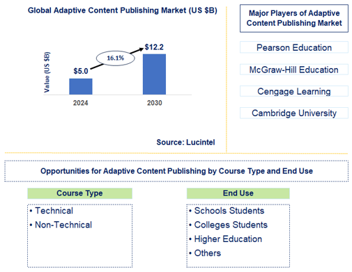 Adaptive Content Publishing Trends and Forecast
